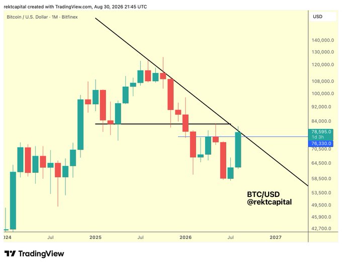A TradingView Bitcoin/USD (BTC/USD) monthly candlestick chart created by rektCapital on Aug 30, 2026, showing price action with descending trendline resistance around $78,595.