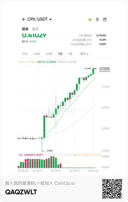 A mobile screenshot of the CoinUp exchange showing the CPX/USDT daily candlestick chart with the current price at 0.41029, up 2.41% (+$0.41), and a 24-hour high of 0.40050 on 9.43M USDT volume—visually confirming the post's claim of CPX's strong two-week rally of over 45%.