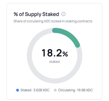 A circular chart titled "% of Supply Staked" showing that 18.2% of XDC's circulating supply is staked, with 3.62B XDC staked out of 19.9B XDC circulating, supporting the post's claim that 18.2% of the circulating supply is currently locked in staking contracts.