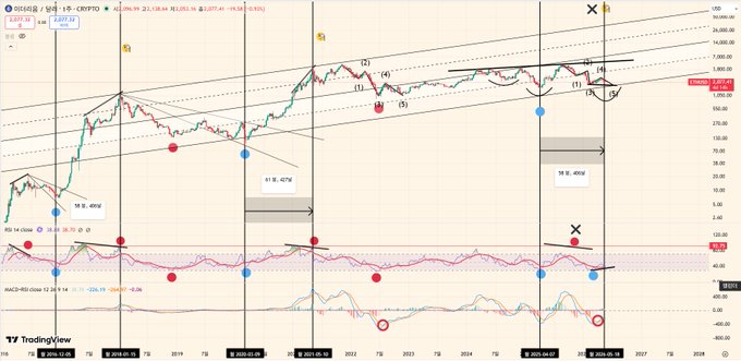 The image shows a chart that tracks the price movements of Ethereum, specifically over the past two years from January to December. The chart displays various bars representing the prices at different points within this time frame. There are also some small squares that contain additional information about the price changes or dates related to the Ethereum price movement. The post on Twitter is dedicated to discussing this chart and its historical data, focusing on how it relates to the recent months' events in cryptocurrency markets. One line on the chart indicates the date of January 2016. It shows that the price of Ethereum has dropped slightly over this period, with a peak in December 2015 and a subsequent decrease from October 2017. This post likely discusses these trends or developments within the Ethereum trading community.