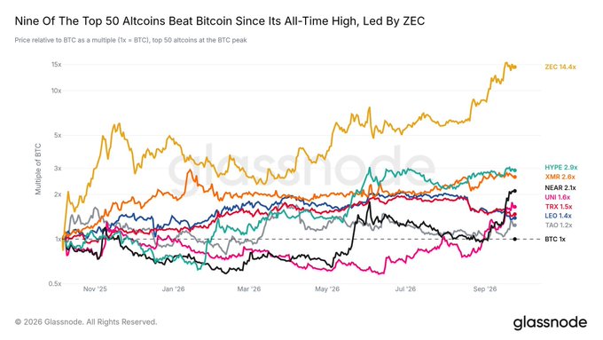 The image is a line chart from Glassnode titled "Nine Of The Top 50 Altcoins Beat Bitcoin Since Its All-Time High, Led By ZEC," plotting each altcoin's price as a multiple of BTC from roughly October 2025 to September 2026. ZEC dominates at 14.4x, followed by HYPE (2.9x), XMR (2.6x), NEAR (2.1x), UNI (1.8x), TON (1.5x), LEO (1.4x), and TAO (1.2x), with BTC at 1x as the dashed baseline—visually confirming the post's claim that only nine top-50 altcoins have outperformed Bitcoin since its ATH, with ZEC leading by a wide margin.