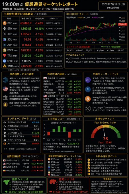An infographic displays a '19:00時点 仮想通貨マーケットレポート' (Virtual Currency Market Report) for July 12, 2026. It details 24-hour price changes for major cryptocurrencies like BTC ($63,886.7) and ETH, alongside a Fear & Greed Index of 38.