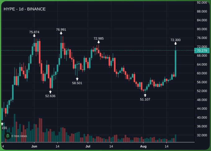 Candlestick price chart from TradingView titled 'HYPE · 1d · BINANCE', showing price ranging from lows around 51,107 to highs of 76,991, with the current price marked at 70.279.