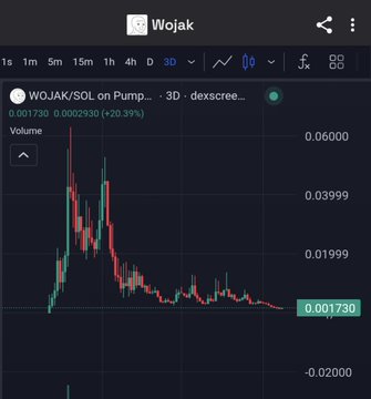 The image shows a TradingView chart for the Wojak token ($WOJAK) on the Solana network (WOJAK/SOL), displayed on a 3-day timeframe. The price has dramatically declined from highs near 0.06 to a current value of 0.001730, representing a massive -99.99% drop with +20.39% volatility. This chart visually supports the post's claim of extreme pain for Wojak holders on Solana, as the token appears to have lost nearly all its value compared to its Ethereum counterpart at 18m.