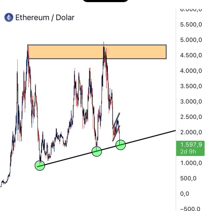 The image shows a chart tracking Bitcoin's and Ether's performance over time. The Bitcoin graph has been dipped down significantly, while the Ether graph remains relatively stable. The chart indicates that the Bitcoin side of the market is at a critical point where its value is dropping fast, creating a potential risk for investors. The post suggests an opportunity to sell the Bitcoin shares in the midst of this downward trend.