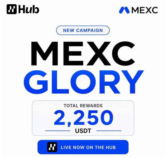 Promotional graphic for the "MEXC Glory" campaign announcing 2,250 USDT in total rewards, featuring logos for Hub and MEXC with a "LIVE NOW ON THE HUB" call-to-action button, matching the post's announcement of a new creators campaign with 30 winners.