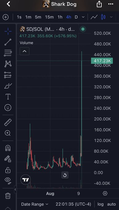 A trading chart shows "Shark Dog" ($SD/$SOL) on a 4-hour timeframe with a massive volume spike reaching 417.23K on August 9, accompanied by a price surge of +576.95% to around 355.60K, illustrating the kind of explosive meme coin rally referenced in the post about a "goated timeline."