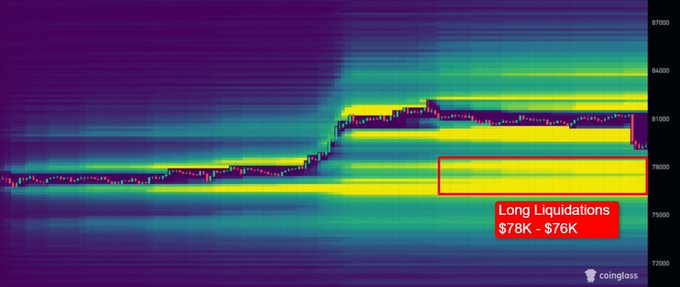 A Coinglass liquidation heatmap shows a concentration of long liquidation levels for Bitcoin between $76K-$78K (highlighted in red), indicating substantial leverage that could trigger a downward price sweep. The chart visualizes how unresolved long positions in this price zone support the post's claim that BTC has yet to "swept the liquidity below."