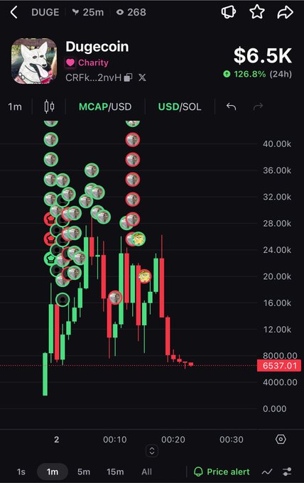 A crypto trading chart showing Dogecoin (DUGE) with a price of $6.5K and a 126.8% 24h gain, displaying green and red candlesticks with circular markers.