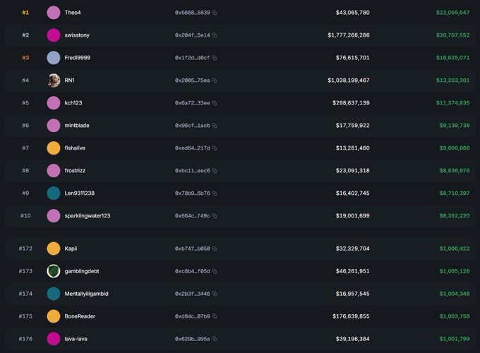 A leaderboard ranks users by financial performance, with 'swistony' at #2 showing a profit of $20,707,552, while 'Theo4' is at #1.
