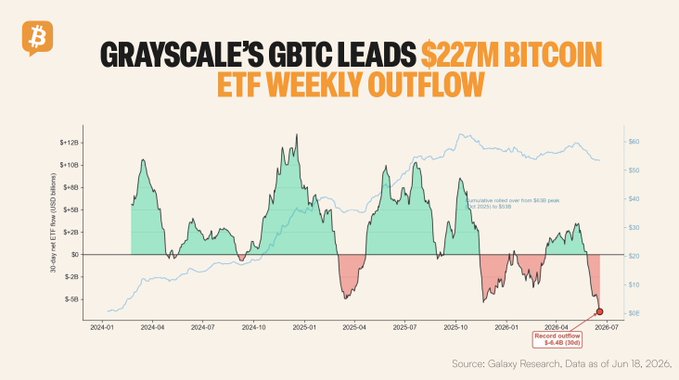 The image shows an infographic with a line graph depicting Bitcoin price trends over time. The graph indicates that there has been a downward trend, as evidenced by the downward sloping line representing the value of Bitcoin. In addition to Bitcoin, there are other ETFs visible in the infographic, including one for the ticker "GBTC" and another for "EFT weekly outflow." 

The post suggests that Grayscale GBTC has lost $156.3M as a result of Bitcoin's downward price trend over the past six weeks. Other ETFs like XRP (which has seen inflows) and Solana have also experienced some fluctuations in value. A Galaxy Research article warns about potential Bitcoin outflows, which may be influenced by market sentiment and demand for Bitcoin compared to Ether.