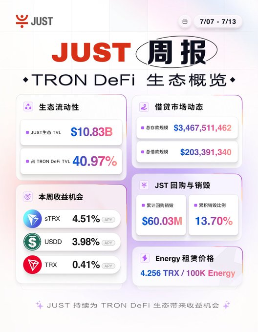 This image is a JUST (JST) weekly report (7/07 - 7/13) showcasing the TRON DeFi ecosystem's health through multiple metrics: TVL of $10.83B (40.97% of TRON DeFi), lending volume of $3.47B total deposits and $203.39M total borrows, yield opportunities ranging from 4.51% APY on sTRX to 0.41% on TRX staking, and a cumulative buyback of $60.03M representing 13.70% of circulating supply. The dashboard visually reinforces the post's point by displaying all key DeFi health indicators—liquidity, lending demand, and yield—improving in tandem, demonstrating ecosystem-wide strength rather than reliance on any single metric.