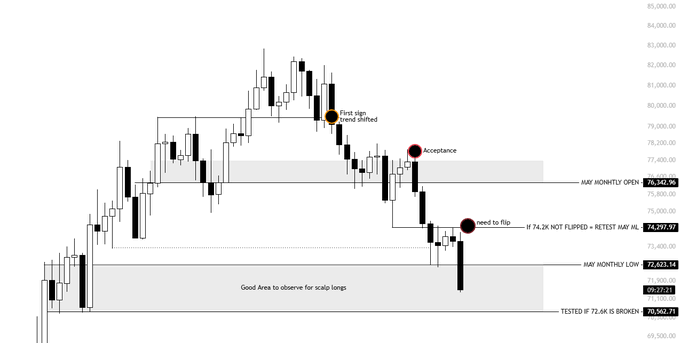 This image shows an infographic about the cryptocurrency market with black lines representing different price levels, ranging from 77.2K up to 70.8K. The chart indicates that the Bitcoin currency has been rejected at various points throughout its history, with each timepoint represented by a corresponding line in the graph. The post explains that if the current Bitcoin price is equal to or below the previous lowest price of 77.2K, it likely means that the cryptocurrency's next target will be 70.8K. This information can help investors anticipate potential future price movements and make informed decisions about buying or selling.