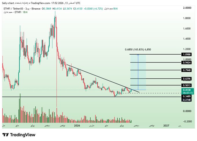 A TradingView chart of the ETHFI/USDT pair on Binance shows a long-term downtrend from late 2024 highs near 2.000, with the price currently at 0.4134 after breaking out of a descending trendline, projecting a potential +165.83% rally to 6,850 with key Fibonacci-style resistance levels marked at 0.5013, 0.6296, 0.7940, 0.9424, and 1.0988 — directly visualizing the bullish breakout setup referenced in the post.