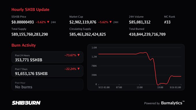 A Shiba Inu cryptocurrency dashboard displaying 'Hourly SHIB Update' with a price of $0.00000493 and burn activity statistics.