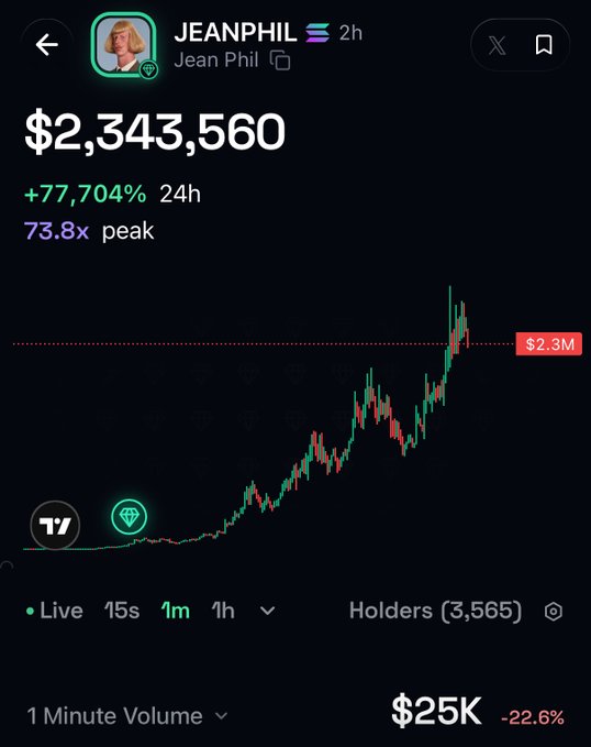 A mobile trading app screenshot showing the JEANPHIL token at $2,343,560 with a +77,704% gain in 24 hours and a 73.8x peak, displaying a price chart and 3,565 holders.