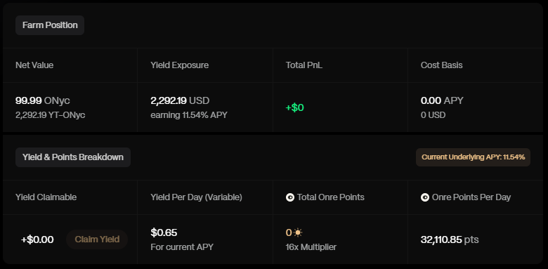 A crypto farming dashboard titled "Farm Position" showing 99.99 ONyc (2,292.19 YT-ONyc) with 2,292.19 USD yield exposure earning 11.54% APY, +$0.65 yield per day, and 32,110.85 Onre Points accumulated at 16x multiplier.