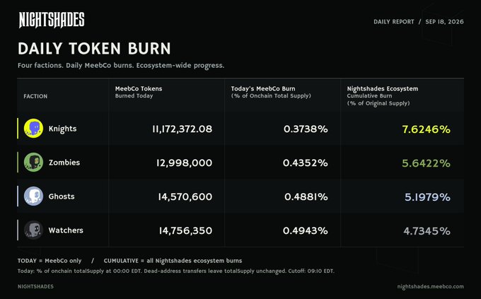 The Nightshades daily token burn report for September 18, 2026, shows four factions (Knights, Zombies, Ghosts, and Watchers) burning between 11.17M and 14.76M MeebCo tokens today, with cumulative ecosystem burns ranging from 4.7345% (Watchers) to 7.6246% (Knights) of the original supply—reflecting the deflationary ecosystem update mentioned in the post following Night #4.
