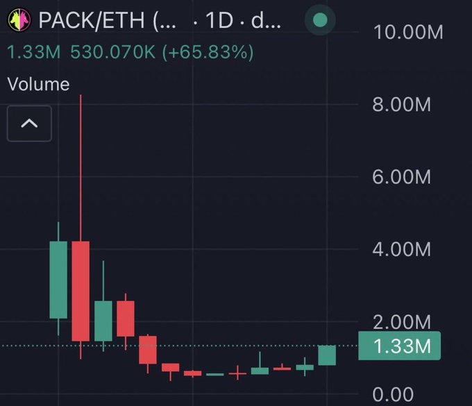 A candlestick chart showing PACK/ETH trading volume at 1.33M with a 65.83% gain on a 1D timeframe.