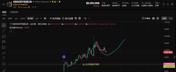 A 4-hour candlestick chart for the KEKODYSSSEUS/SOLANA trading pair, showing a price of $0.001369 with a -3.87% decline and a trading volume of 7.33M, illustrating the volatile recent price action of the meme token that blends Kekius/Pepe culture with Odysseus-themed branding.