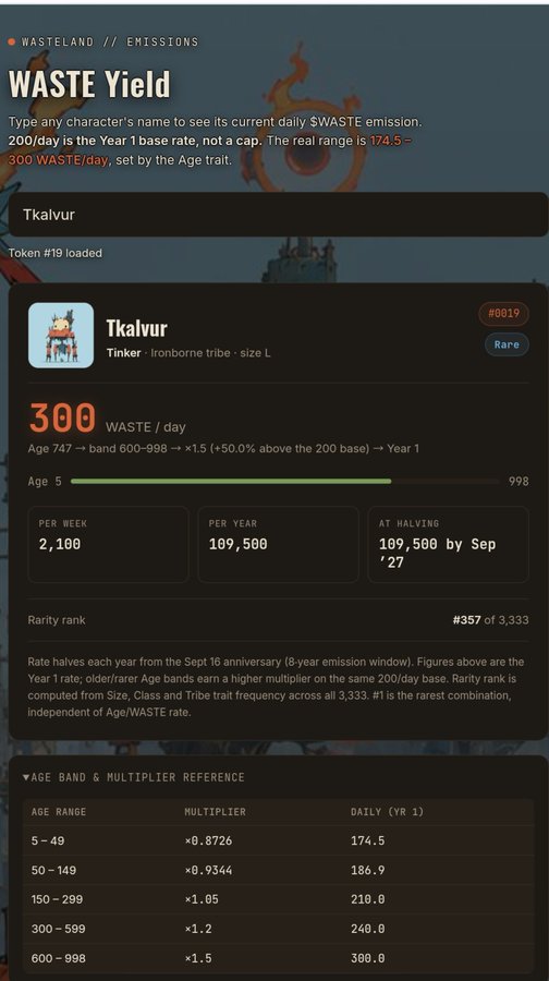 A 'WASTE Yield' screen displays stats for a character named 'Tkalvur' (#0019), showing a daily yield of 300 WASTE/day and detailing age band multipliers.