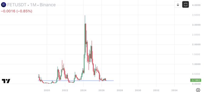 The image shows a 1-month Binance candlestick chart for FETUSDT, with the price currently at 0.1802, down 0.85% (-0.0016). The chart displays a massive historical spike reaching around 3.5 around 2024 before declining to its current low levels near 0.1800, visually reinforcing the poster's bullish thesis of buying at these depressed prices to avoid future regret of missing a potential rebound.