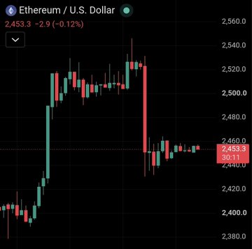A cryptocurrency price chart displays the Ethereum / U.S. Dollar trading pair, showing a current price of 2,453.3 and a 24-hour high of 2,440.0.