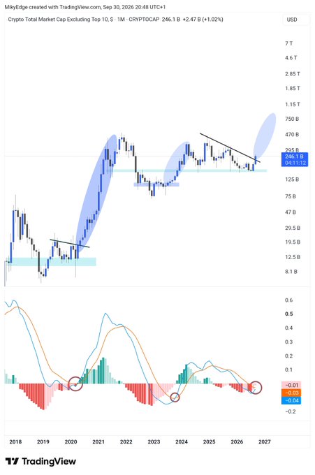 The image is a TradingView chart of the Crypto Total Market Cap Excluding Top 10 (CRYPTOCAP) on the 1-month timeframe, showing price action from 2018 to 2027, with a current value of 246.1B (+1.02%). Below the price chart, a MACD indicator is displayed, with the MACD line positioned near the signal line, suggesting an imminent bullish crossover as referenced in the post about altcoin season beginning in October.