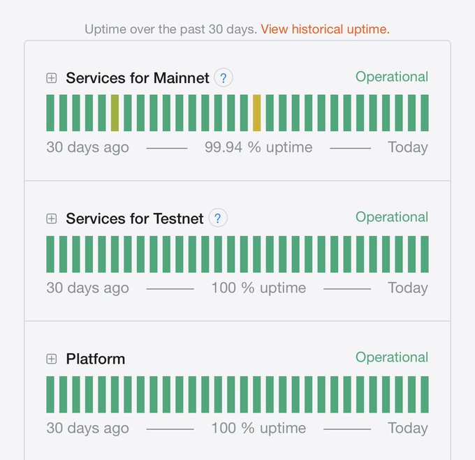A system status dashboard displays uptime metrics over the past 30 days for Services for Mainnet (99.94%), Services for Testnet (100%), and Platform (100%), all marked as Operational.