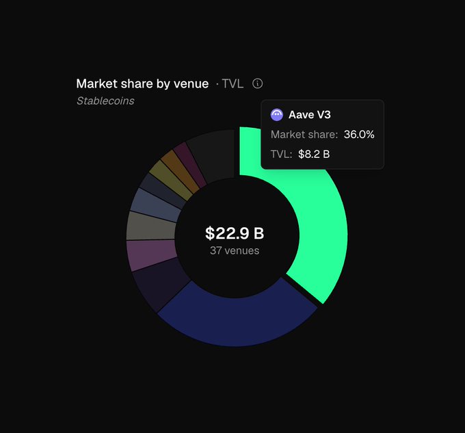 Donut chart titled 'Market share by venue · TVL' for Stablecoins showing $22.9B total across 37 venues, with Aave V3 highlighted at 36.0% market share and $8.2B TVL.