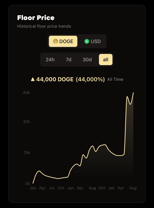A dark-themed financial dashboard displaying the historical floor price of DOGE in USD over the "all" timeframe, showing a massive 44,000 DOGE (44,000%) all-time increase with an upward-trending line chart.