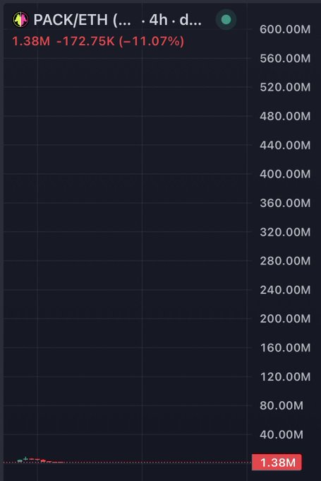 A 4-hour price chart for PACK/ETH trading pair shows a current value of 1.38M, down -11.07% (-172.75K), with the price action compressed near the bottom of a scale reaching up to 600.00M—suggesting the asset has collapsed dramatically from much higher historical levels. The image visually reinforces the post's sentiment by illustrating how, despite appearing as a major decline at the time, the price was still vastly higher than current levels.
