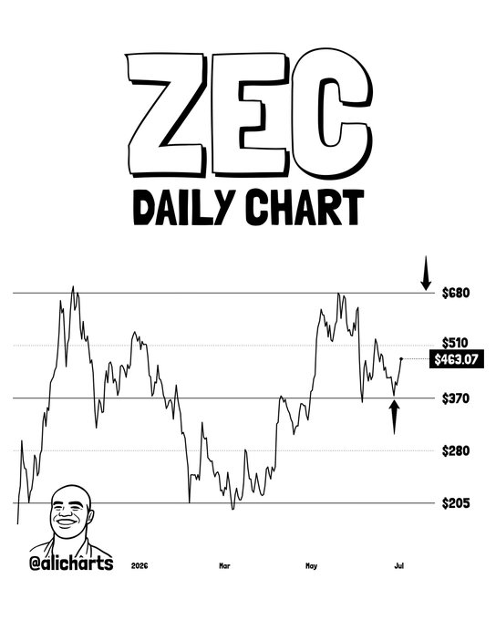 A daily price chart for Zcash (ZEC) is shown, with the current price marked at $463.07, bouncing off the $370 mid-range support and eyeing the $680 channel top as the next target. The chart is branded "@alicharts" and spans late 2025 through July.