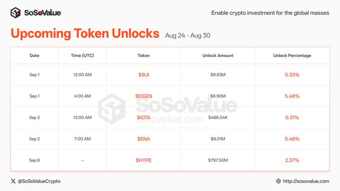 The image shows a "Upcoming Token Unlocks" table from SoSoValue for Aug 24 - Aug 30, listing token unlocks for $SUI ($9.63M, 0.33%), $EIGEN ($6.90M, 5.48%), $IOTA ($486.54K, 0.31%), $ENA ($6.01M, 0.46%), and $HYPE ($797.50M, 2.37%) scheduled between Sep 1-6 UTC, illustrating the specific dates and amounts referenced in the post about this week's token unlock events.