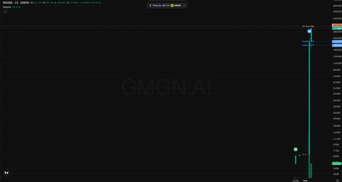 A stock chart for 'GMGN.AI' on a dark background shows a dramatic vertical price spike on a token labeled 'WAGMI', with the price rising sharply before pulling back slightly.
