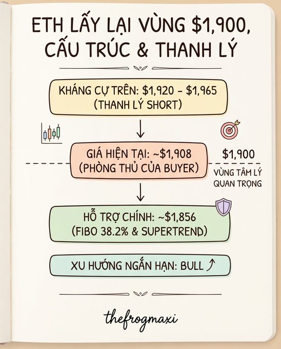 A Vietnamese-language cryptocurrency infographic about ETH testing the $1,900 level, showing resistance, current price, and support levels, credited to thefrogmaxi.