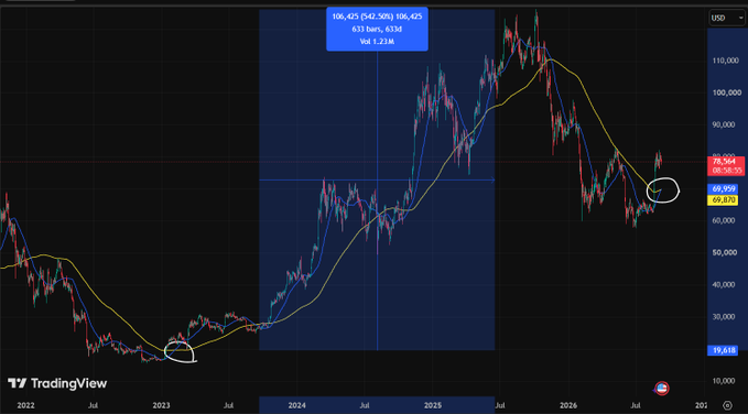 A TradingView candlestick chart of Bitcoin (BTC/USD) spanning from 2022 to 2026, showing price movement between approximately $20,000 and $110,000 with moving averages and a highlighted box around early 2024 showing a Vol 1.23M.