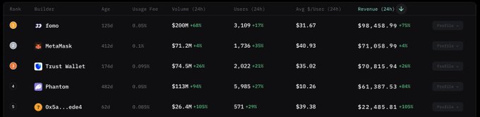 A crypto wallet rankings table showing Zomo at #1 with $98,458.99 in 24h revenue, followed by MetaMask, Trust Wallet, Phantom, and 0x5a...ede4.