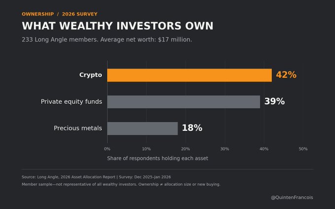 A 2026 Long Angle survey of 233 members (average net worth $17 million) shows that 42% own crypto, 39% hold private equity funds, and 18% own precious metals. The chart visually supports the post's point that crypto ownership is widespread among wealthy investors, countering skepticism with data.