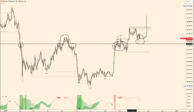 A Bitcoin/USDT 1D chart on Binance showing price action between approximately $58,000 and $90,000, with hand-drawn annotations highlighting key support/resistance zones, a current price around $80,000 (circled area on the right), and labeled market structure points ("SP," "SH," "BSL," "SSL"). The chart visually supports the caption's thesis that $80,000 is likely to hold as support, showing price consolidating near that level after a strong rally, with the highlighted zone reinforcing the trader's bullish bias.