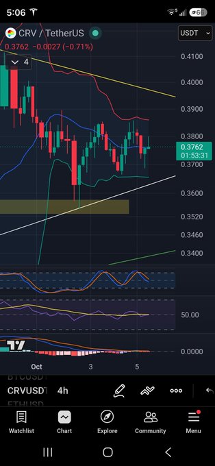 A TradingView mobile chart on a Samsung phone displays the CRV/USDT 4-hour candlestick pattern with Bollinger Bands and an oscillator, showing CRV/TetherUS down 0.71% at 0.3762.