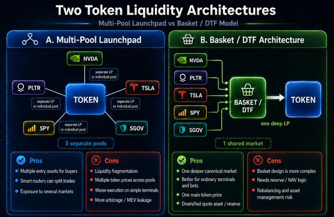 The image compares two token liquidity architectures: a "Multi-Pool Launchpad" (A) where individual assets like NVDA, PLTR, TSLA, SPY, and SGOV each have separate LPs feeding into a single TOKEN, versus a "Basket/DTF Architecture" (B) where those same five assets flow into one shared basket with a single deep LP before reaching the TOKEN. This visual supports the post's argument that the basket approach avoids the liquidity fragmentation, multiple token prices, and terminal routing issues caused by splitting volume across 5 separate pools.