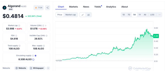 A CoinMarketCap chart page for Algorand (ALGO) #40, showing a price of $0.4814 with a 322.84% gain over one month, alongside market cap and supply statistics, with a green price chart trending upward.