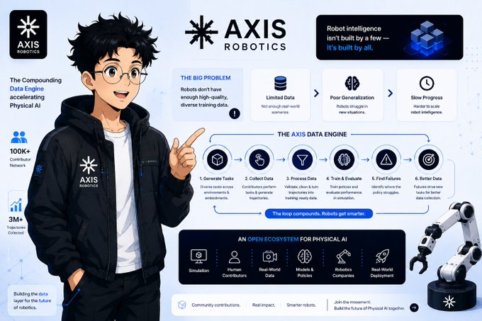 An infographic for 'AXIS ROBOTICS' featuring an anime-style character and a six-step diagram of 'THE AXIS DATA ENGINE' for training AI.