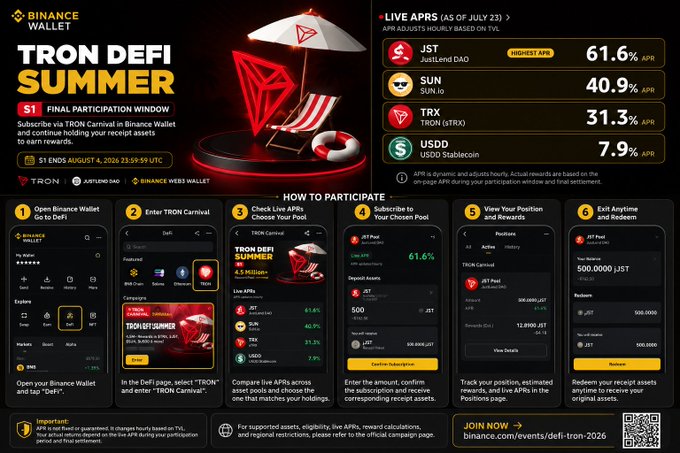 A promotional infographic for the 'TRON DeFi Summer' Binance Carnival, showing participation steps and live APRs as of July 23 for JST (61.6%), SUN (40.9%), TRX (31.3%), and USDD (7.9%).