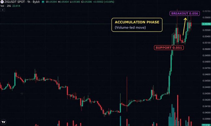 A cryptocurrency trading chart for ZIGUSDT SPOT on Bybit shows price action with annotations marking an 'ACCUMULATION PHASE (Volume-led move)', 'SUPPORT 0.051', and 'BREAKOUT 0.056'.