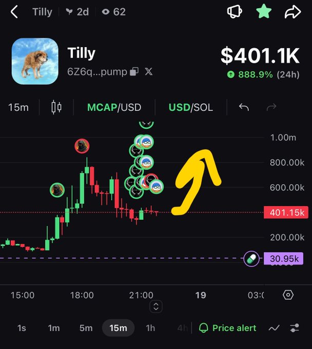 Trading chart for a meme token called 'Tilly' showing an 888.9% gain in 24 hours with a market cap of $401.1K, featuring meme emoji icons and a yellow upward arrow annotation.