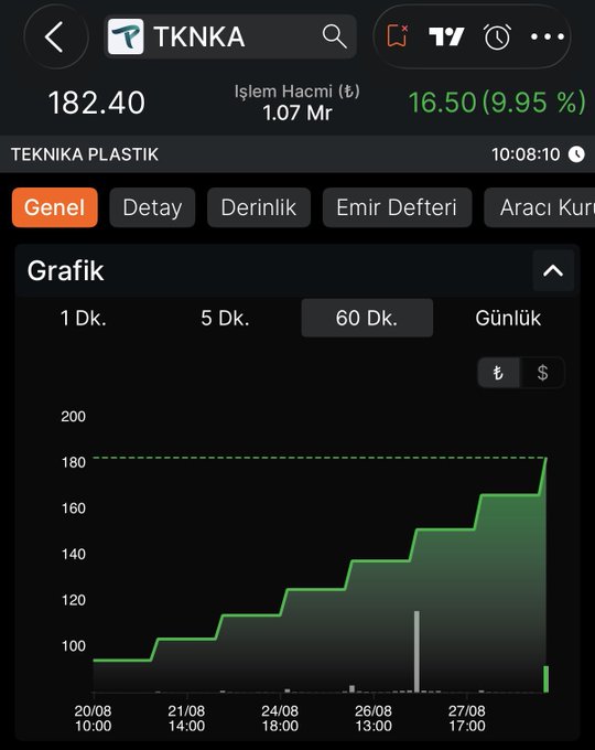 A stock chart for TKNKA (Teknika Plastik) shows a strong upward trend, climbing from around 90 to 182.40 TL, a gain of 16.50 (9.95%), with a 1.07M trading volume—visually backing the celebratory claim of continued rising performance and profitability.