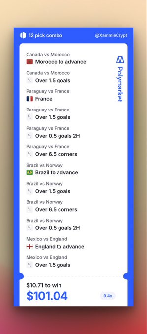 A sports betting slip from Polymarket (@XammieCrypt) shows a 12-pick combo featuring matches like Morocco vs Canada, France vs Paraguay, Brazil vs Norway, and England vs Mexico, with a $10.71 stake potentially winning $101.04 (9.4x multiplier). The image aligns with the post's claim of attempting another 10x betting win, showcasing the high-risk parlay strategy.