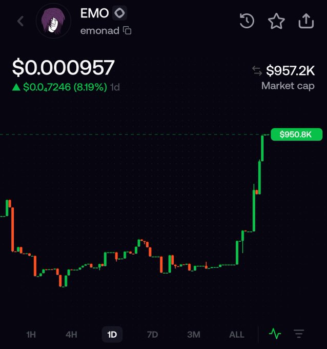 A cryptocurrency chart for the EMO token (emonad) showing a price of $0.000957 with an 8.19% increase, market cap of $957.2K, and a dramatic price spike reaching $950.8K.